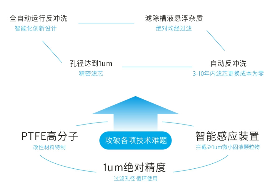 智能過濾設備